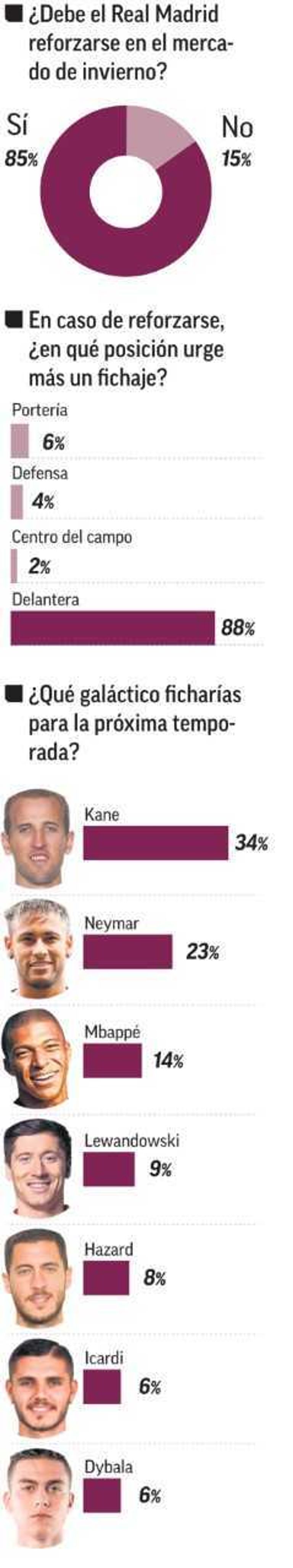 إستفتاء صحيفة ماركا هاري كين