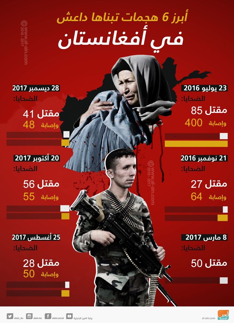 أبرز  6 هجمات تبناها داعش في أفغانستان داعش تبنى الهجوم الذي اوقع 41 قتيلا