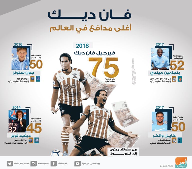 إنفوجراف.. فان ديك أغلى مدافع في العالم