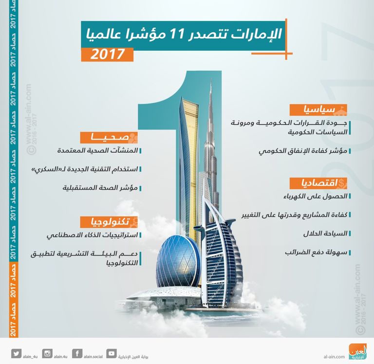 الإمارات تاريخ وحاضر حافلان بالأرقام القياسية