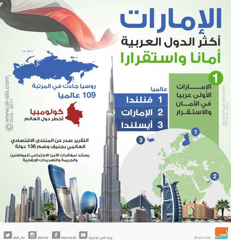 الإمارات تاريخ وحاضر حافلان بالأرقام القياسية