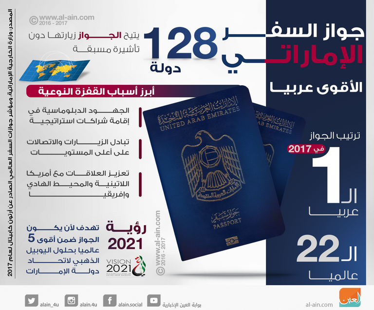 الإمارات تاريخ وحاضر حافلان بالأرقام القياسية