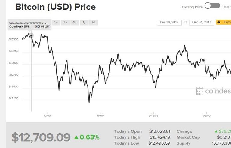 بيتكوين تتأرجح - رويترز