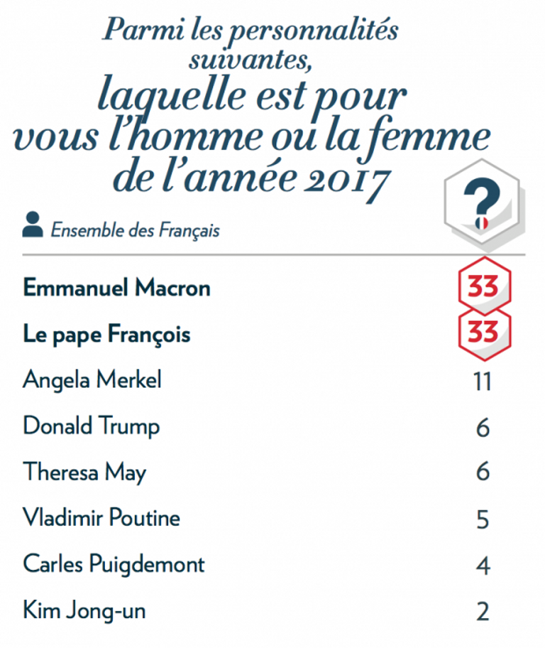 قائمة الاستطلاع ميركل وماي وماكرون وترامب