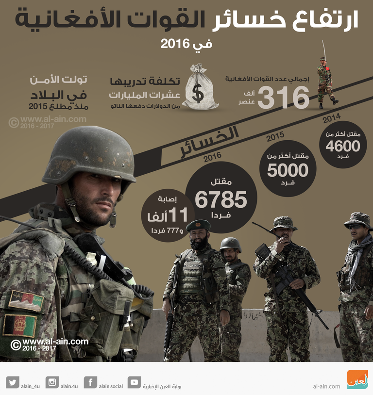 ارتفاع الخسائر في صفوف القوات الأفغانية