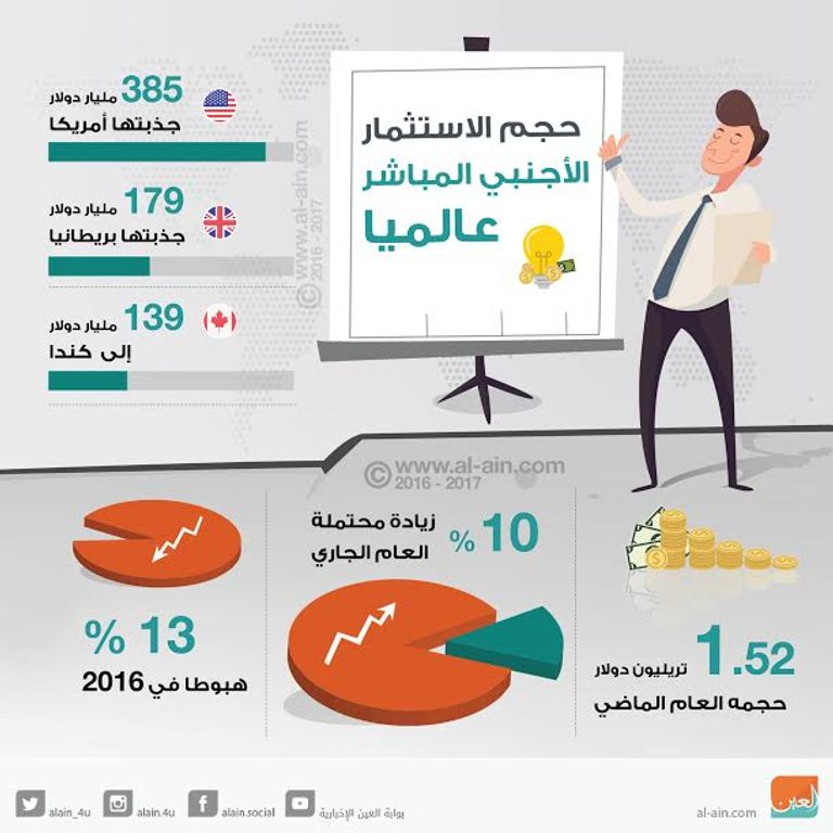 هبوط الاستثمار الأجنبي المباشر 