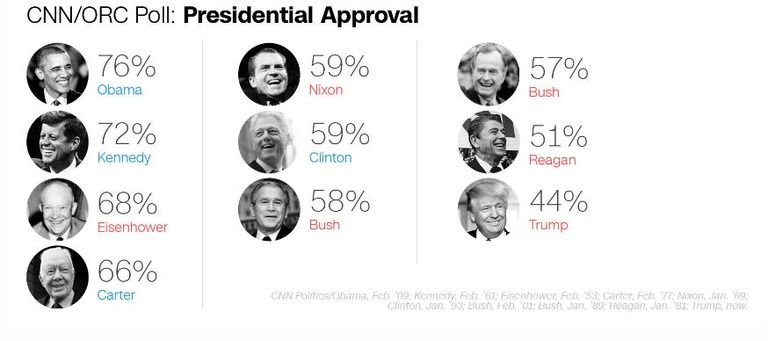 53% يرفضون أداء ترامب