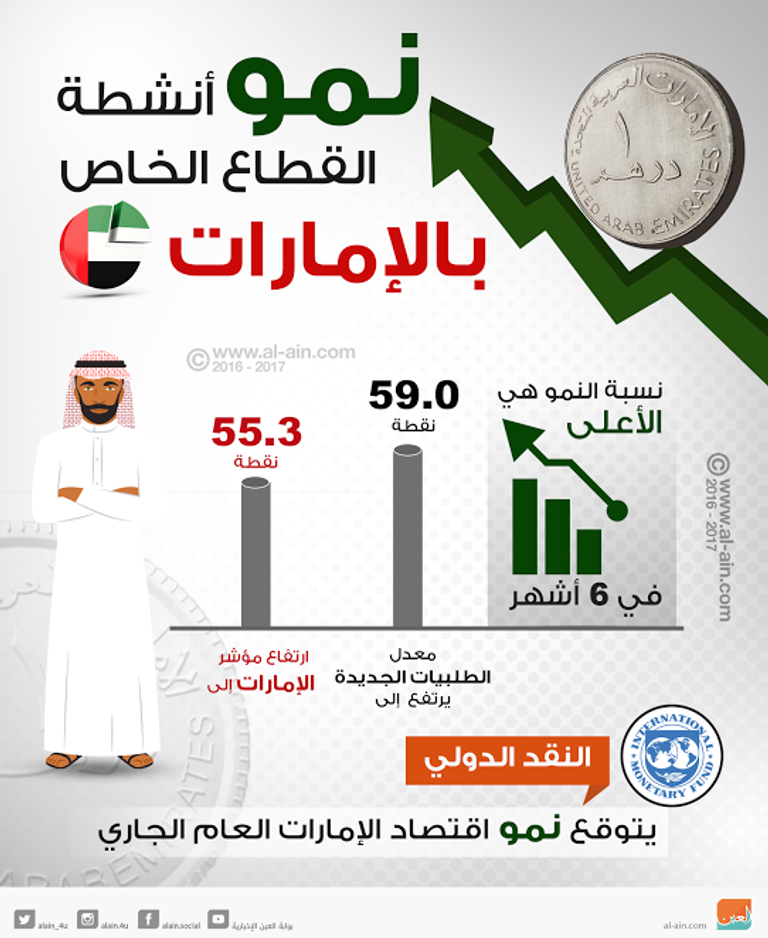   قفزة في أنشطة القطاع الخاص بالإمارات 