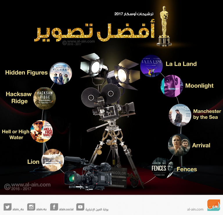 ما الفيلم الذي سيفوز بأوسكار أحسن تصوير؟