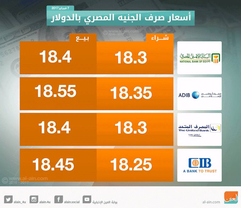 تحويلات المصريين بالخارج تدعم "الجنيه"