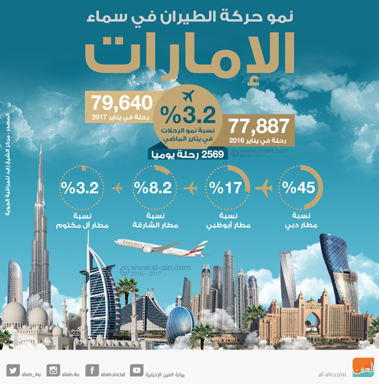 نمو حركة الطيران في سماء الإمارات
