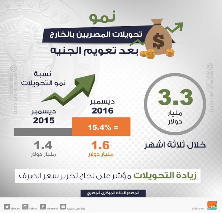 نمو تحويلات المصريين بالخارج