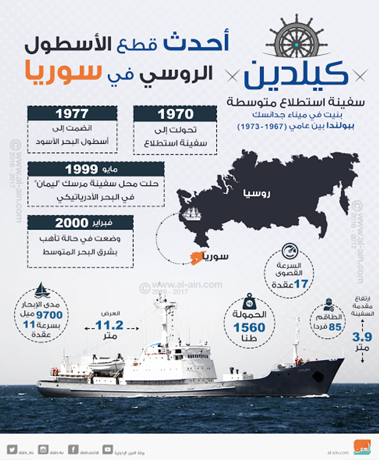 أحدث قطع الأسطول الروسي في سوريا
