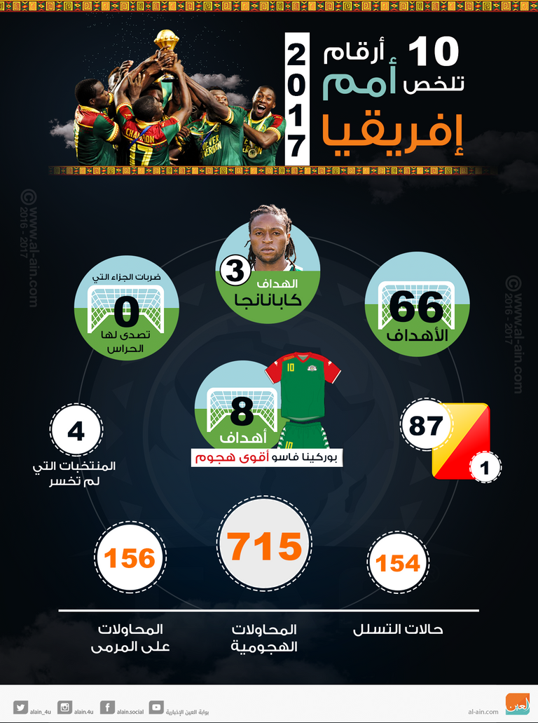 أبرز أرقام أمم إفريقيا