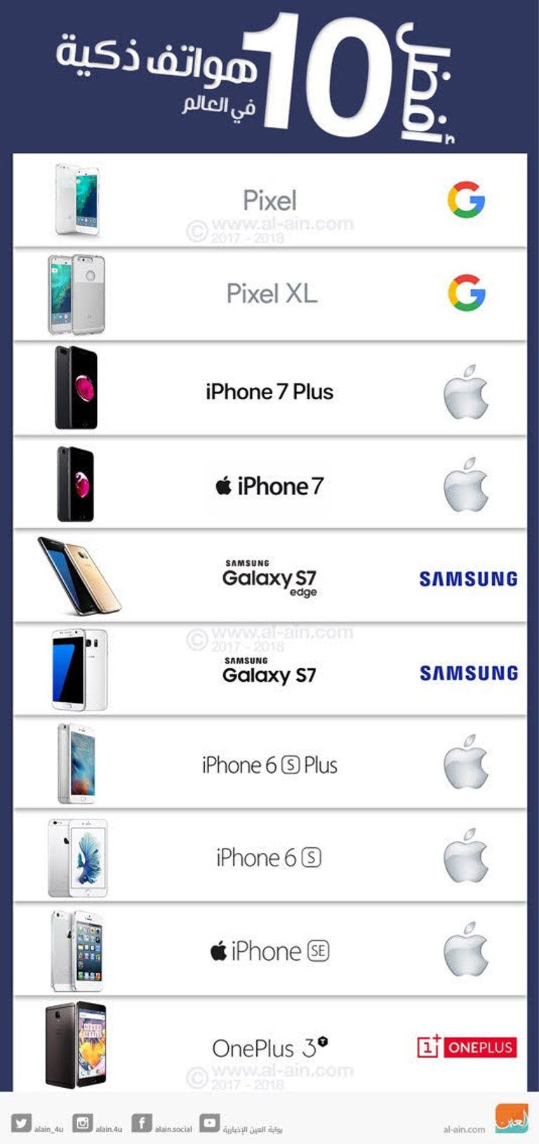 تعرف على أفضل 10 هواتف ذكية في العالم