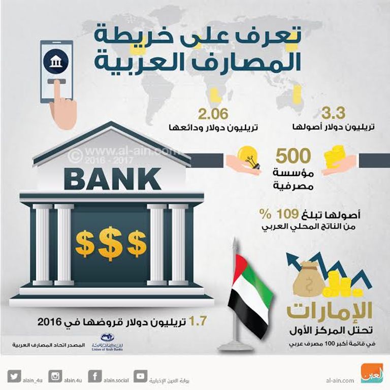 خريطة المصارف العربية