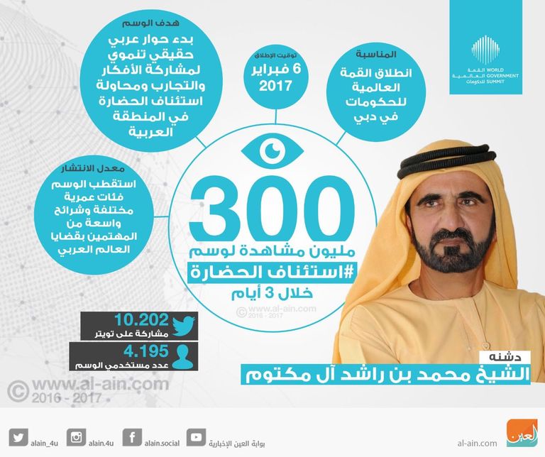 الشيخ محمد بن راشد نائب رئيس دولة الإمارات يطلق وسم #استئناف_الحضارة