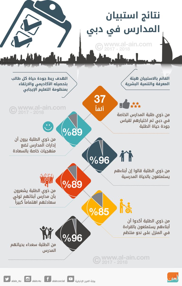  نتائج استبيان المدارس في دبي