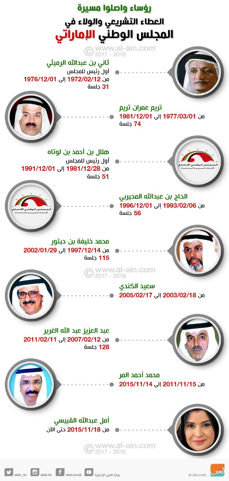 رؤساء واصلوا مسيرة العطاء التشريعي والولاء في المجلس الوطني الإماراتي