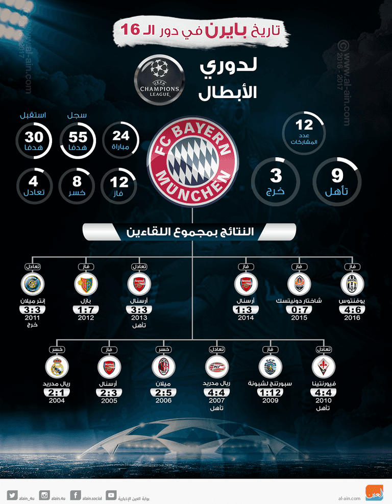 تاريخ بايرن في ثمن نهائي الشامبيونز ليج