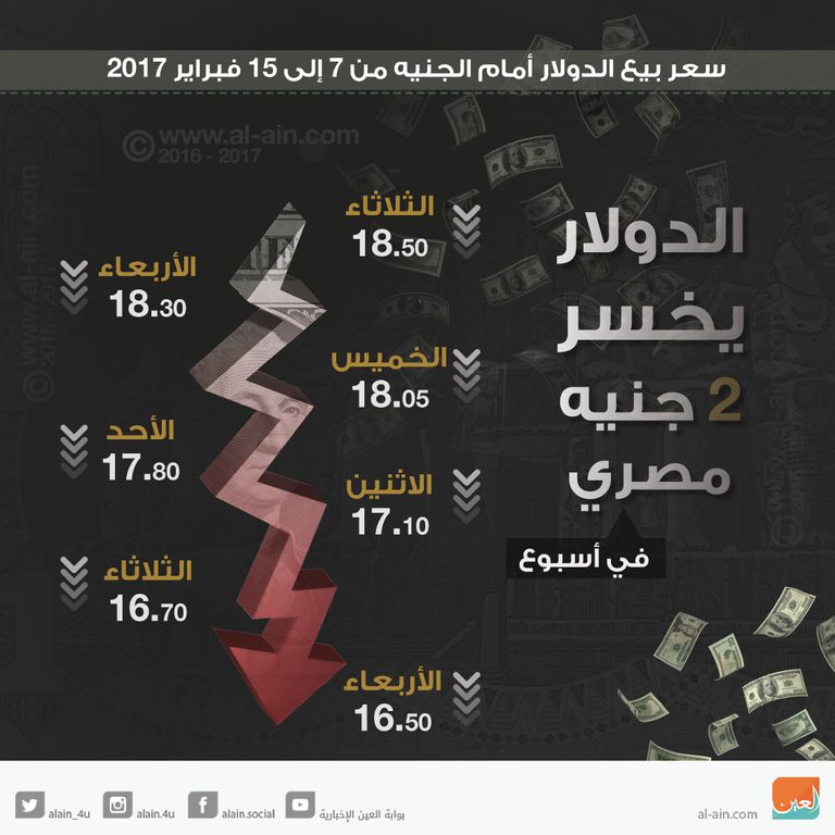 الدولار يخسر 2 جنيه مصري في أسبوع