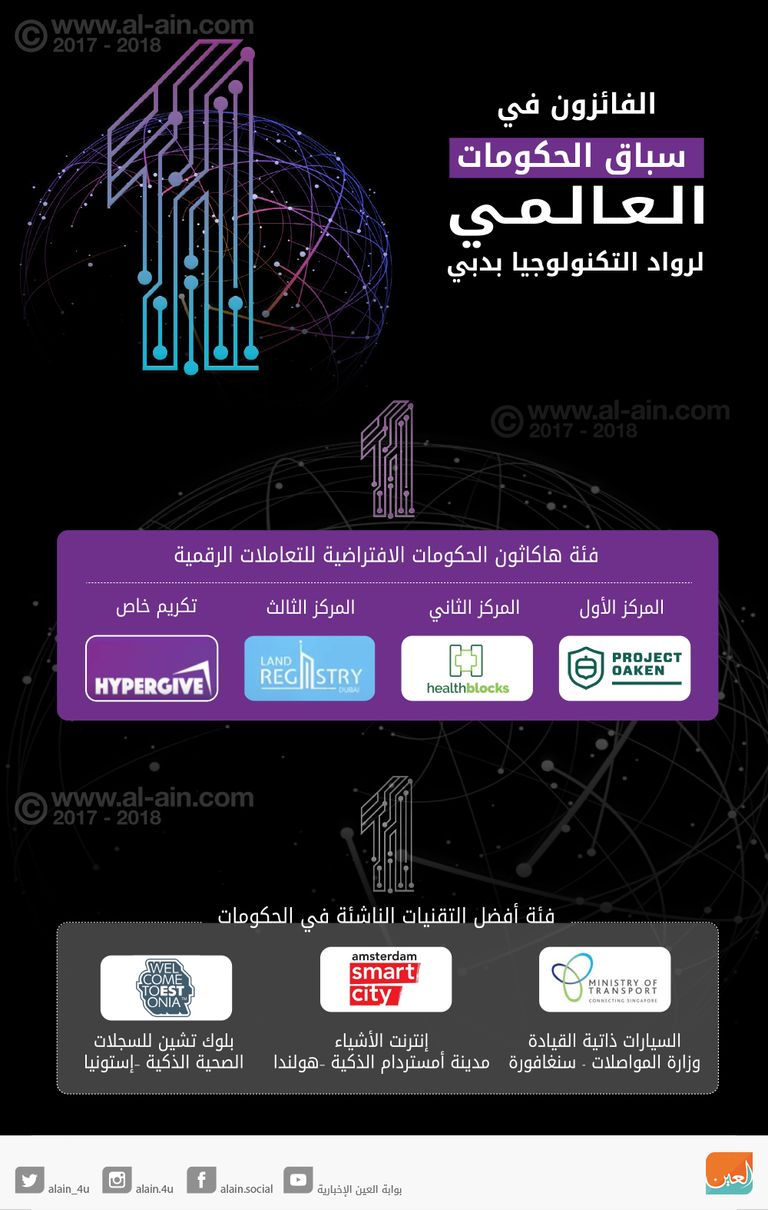 الفائزون بسباق الحكومات العالمي لرواد التكنولوجيا