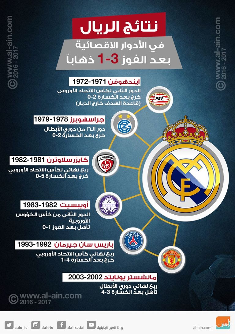 إنفوجراف.. نتائج الريال في الأدوار الإقصائية بعد الفوز 3-1 ذهابا - صورة 1