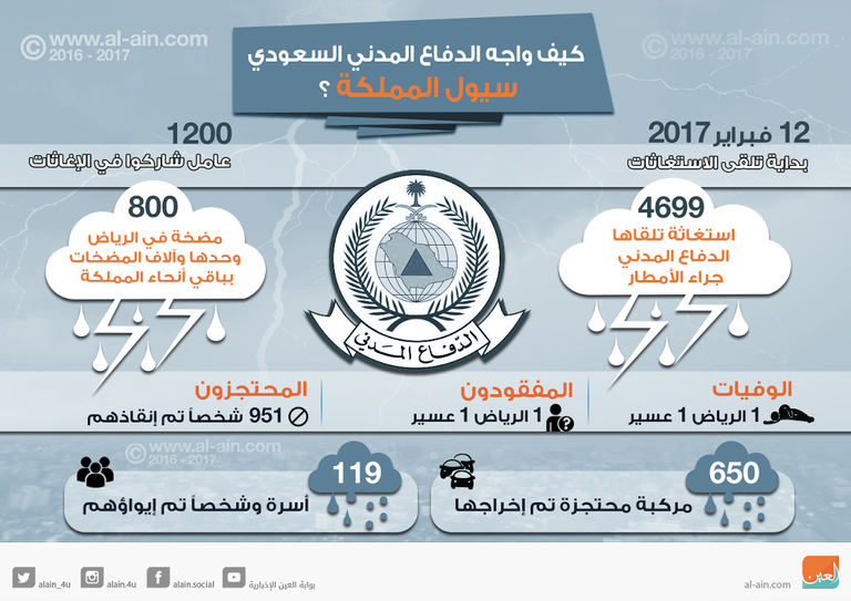 الدفاع المدني السعودي يواجه أزمة السيول