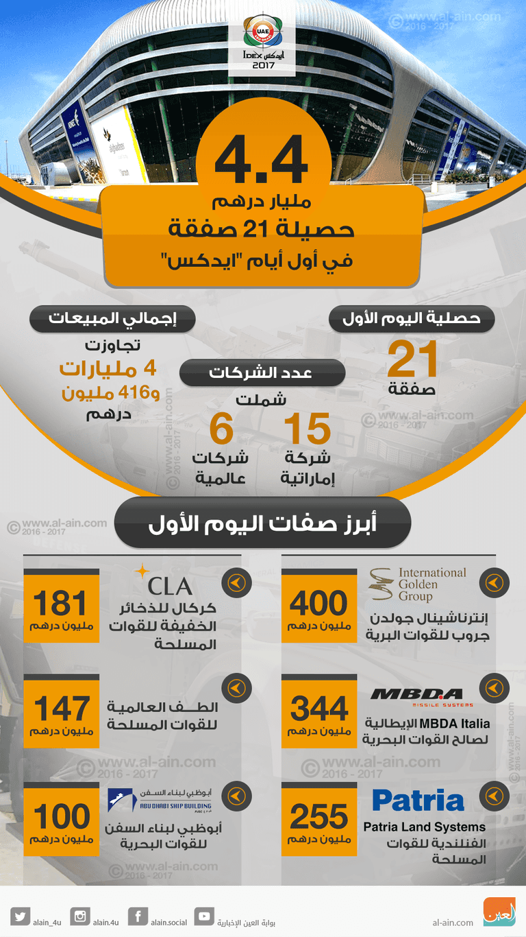 حصيلة اليوم الأول لـ