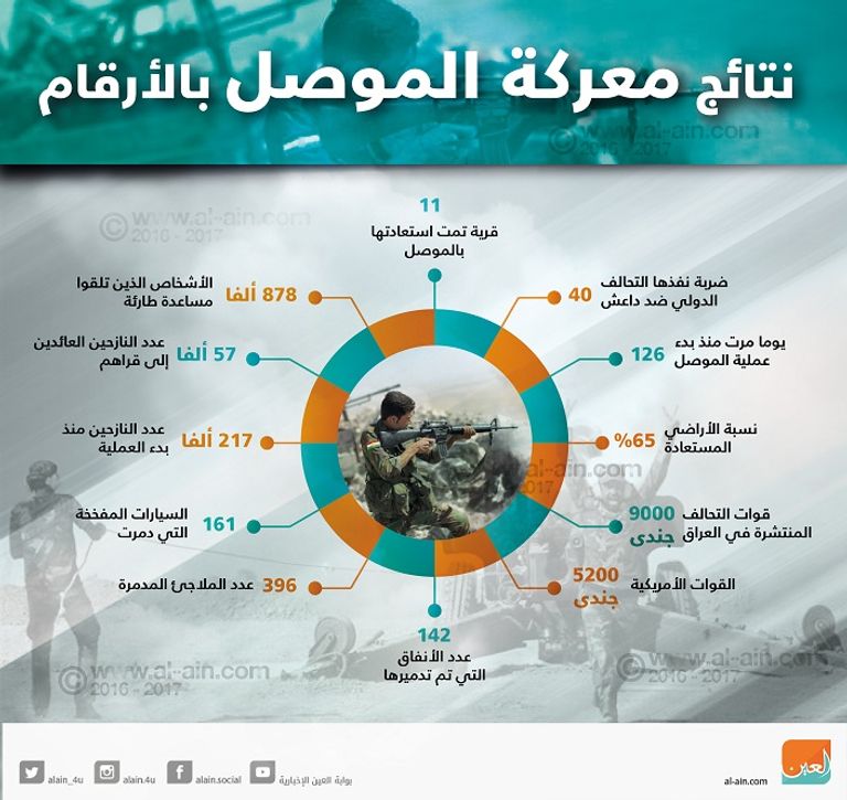 نتائح معركة الموصل
