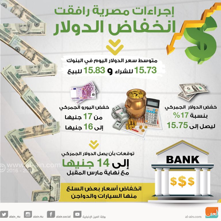 إجراءات مصرية رافقت انخفاض الدولار