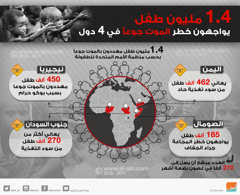المجاعات تهدد بقتل 1.4 مليون طفل