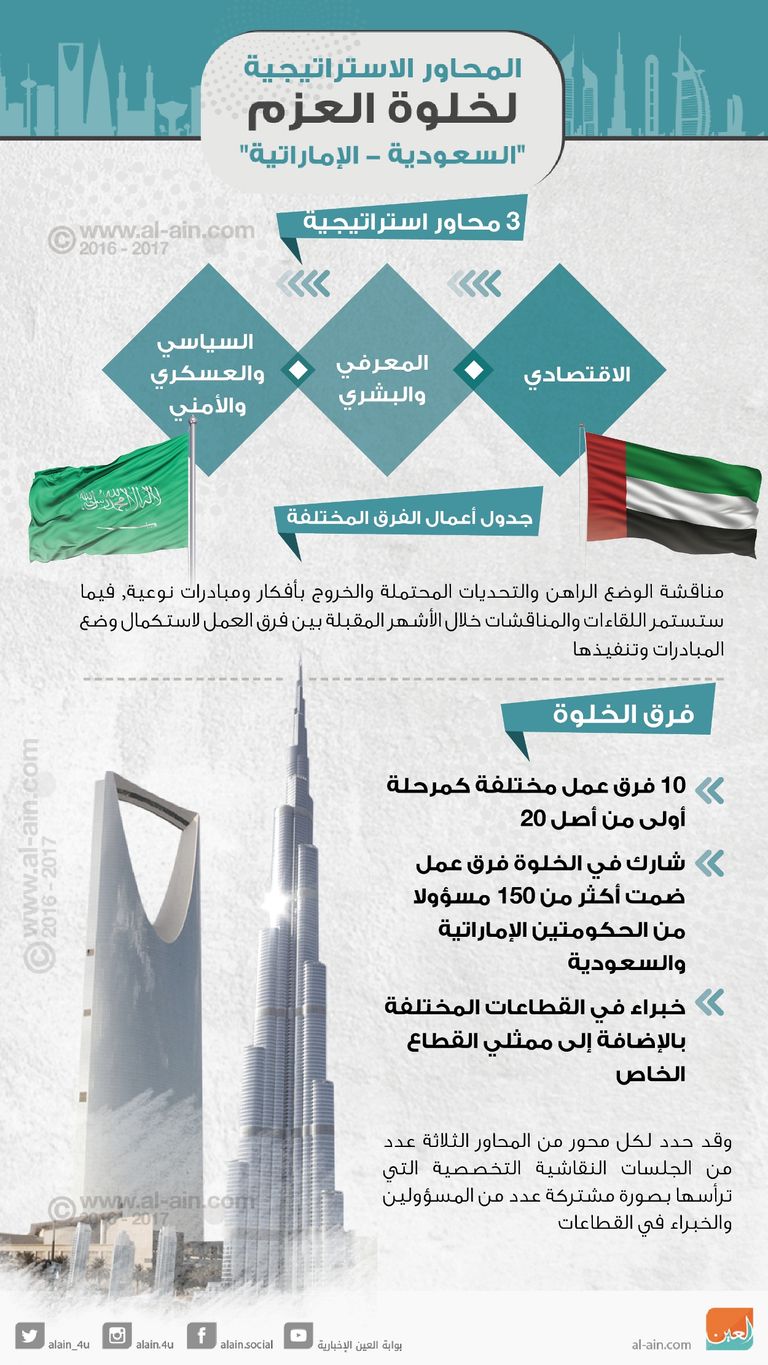 المحاور الاستراتيجية لخلوة العزم 