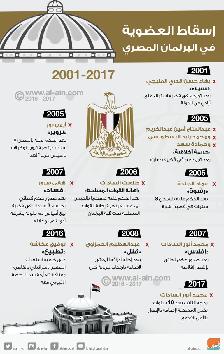 أسباب متنوعة لإسقاط العضوية عن نواب بالبرلمان المصري