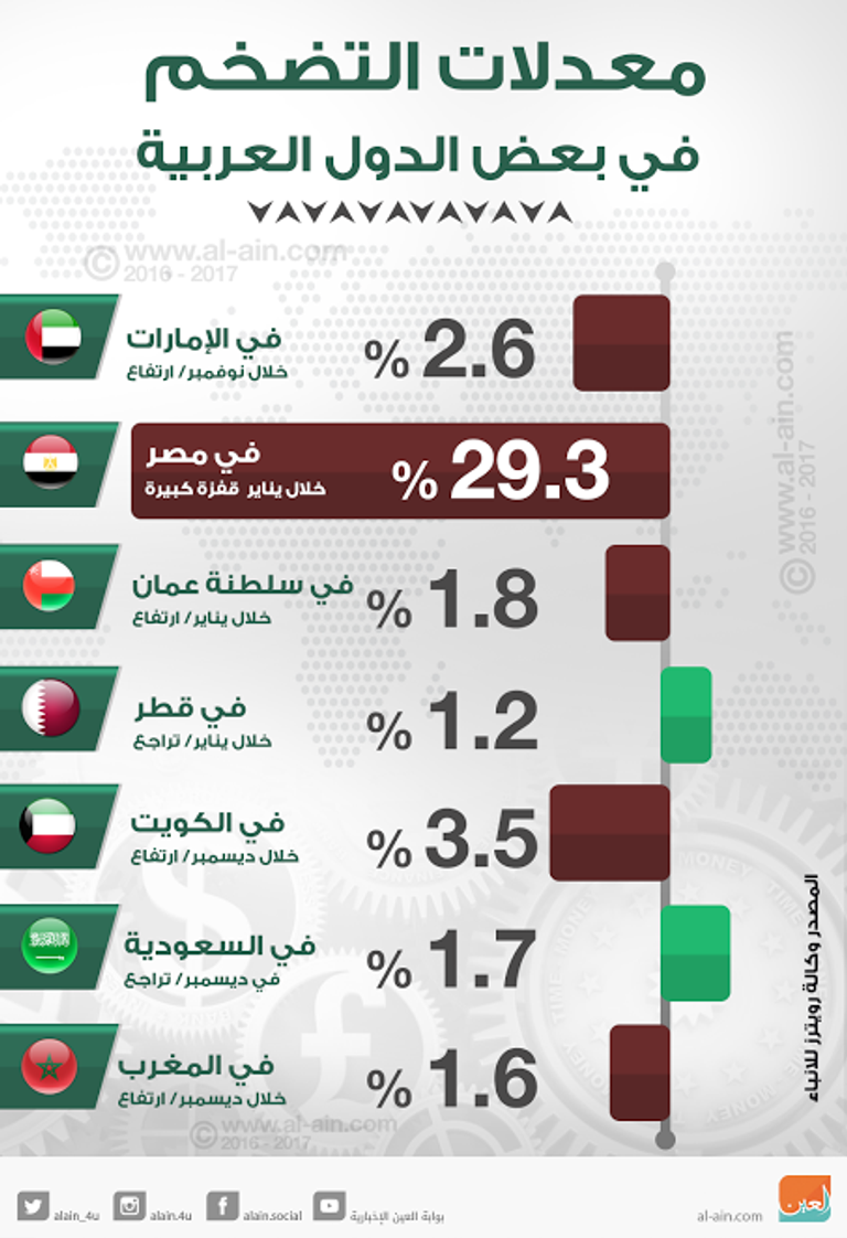 التضخم في بعض الدول العربية