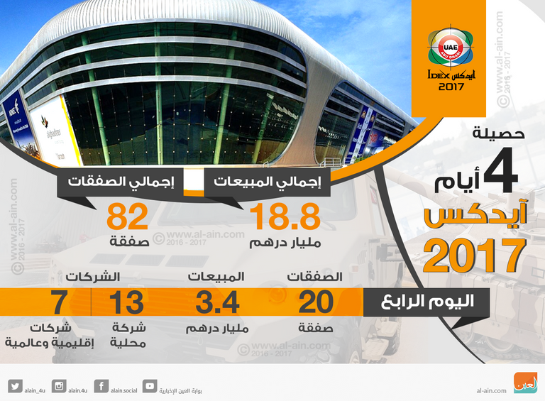 حصيلة صفقات آيدكس في 4 أيام