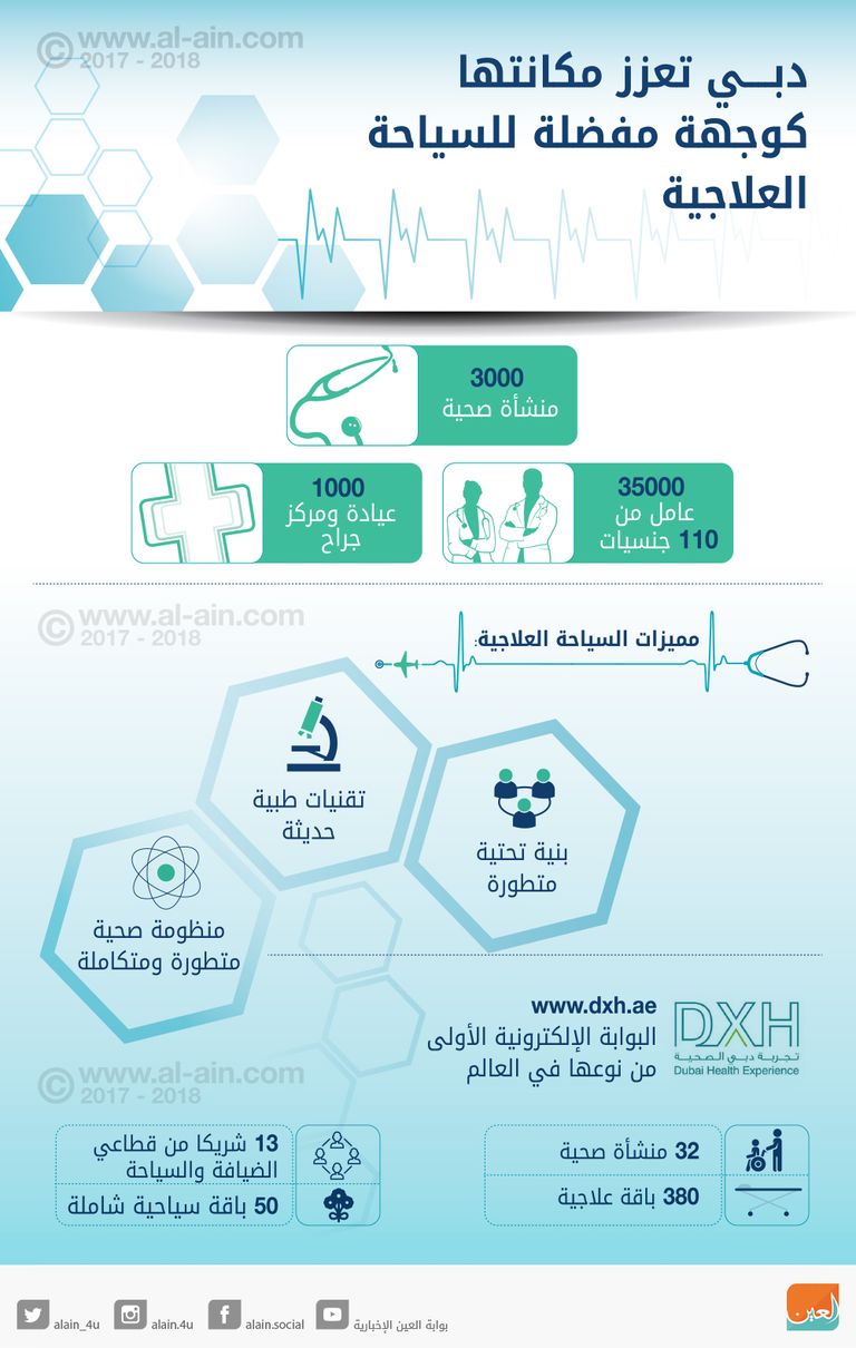 دبي تعزز مكانتها كوجهة عالمية للسياحة العلاجية
