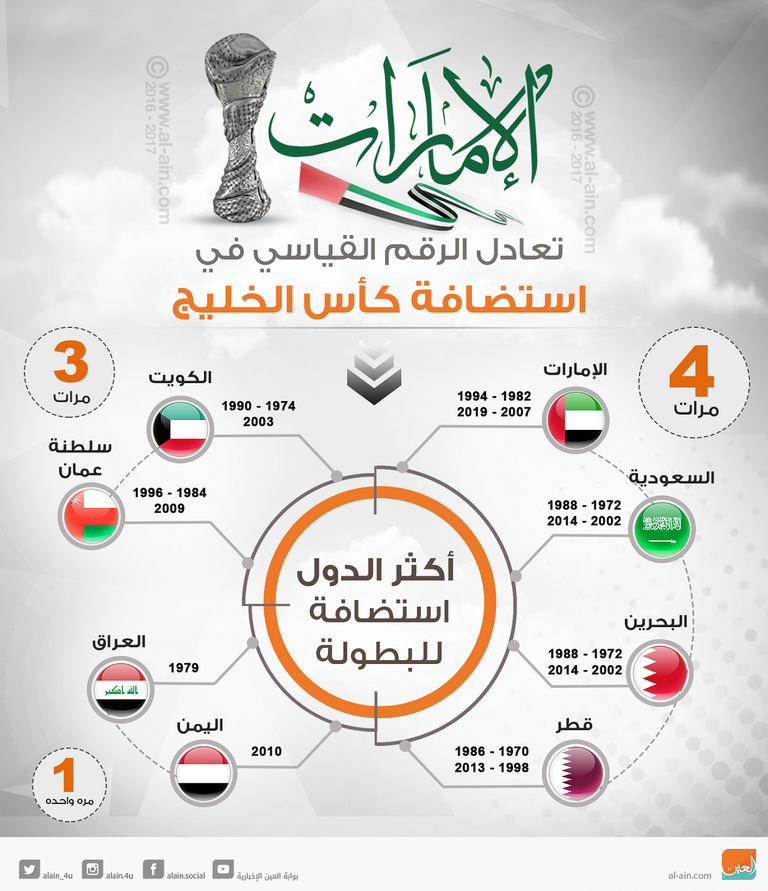 إنفوجراف.. الإمارات تعادل الرقم القياسي في استضافة كأس الخليج - صورة 1