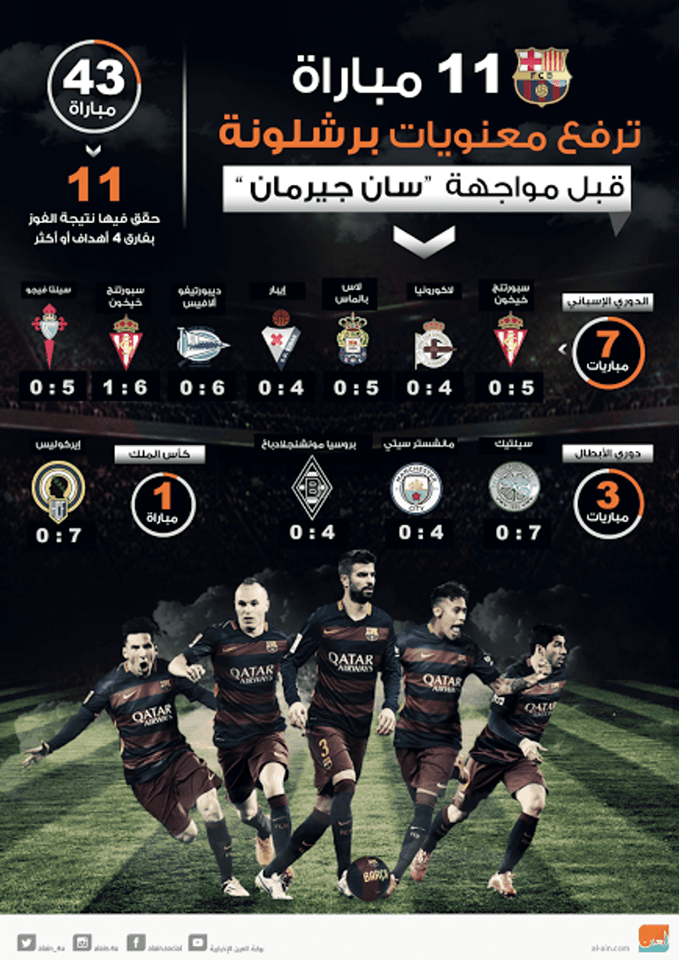 برشلونة في مهمة شبه مستحيلة أمام سان جيرمان