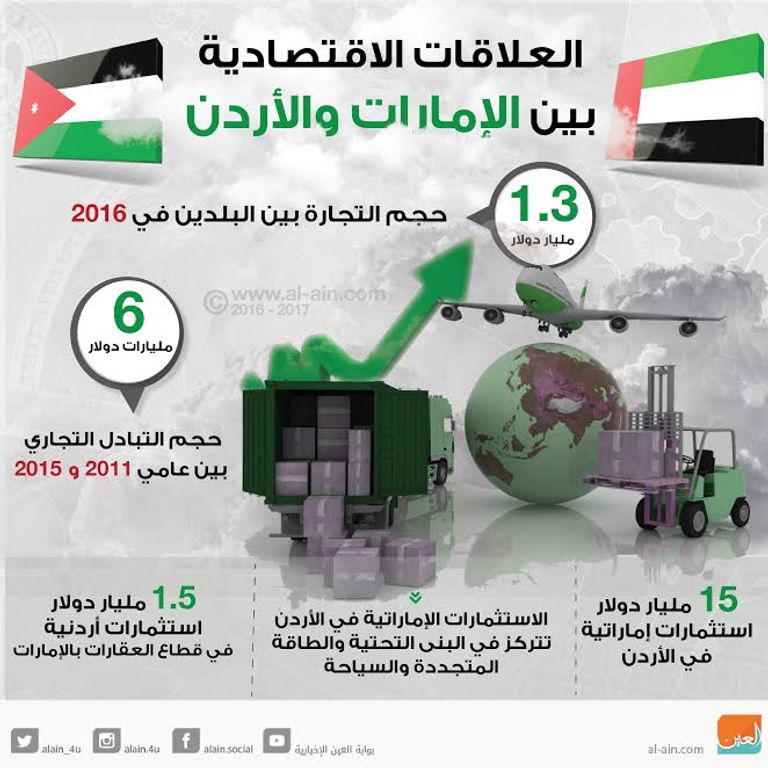 العلاقات الإقتصادية بين الإمارات والأردن