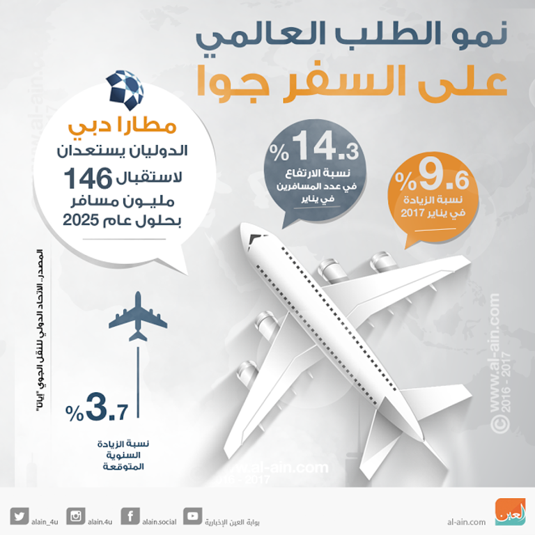 نمو الطلب العالمي على السفر جوا