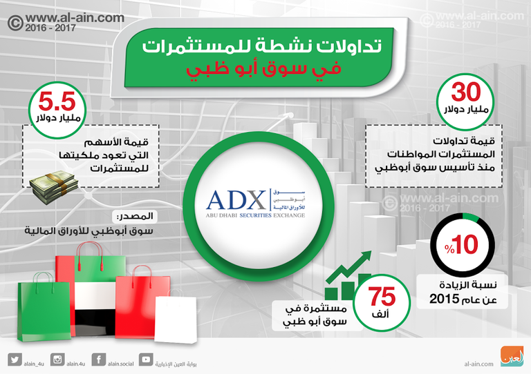 أداء نشط للمستثمرات في سوق أبوظبي