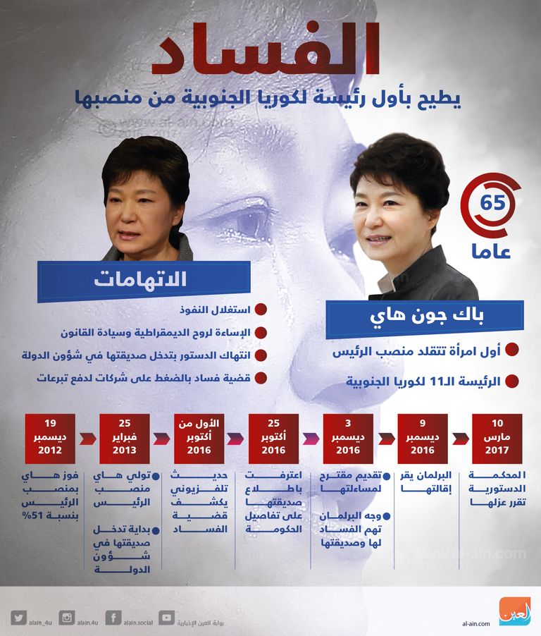 الفساد يطيح بأول رئيسة لكوريا الجنوبية من منصبها‎