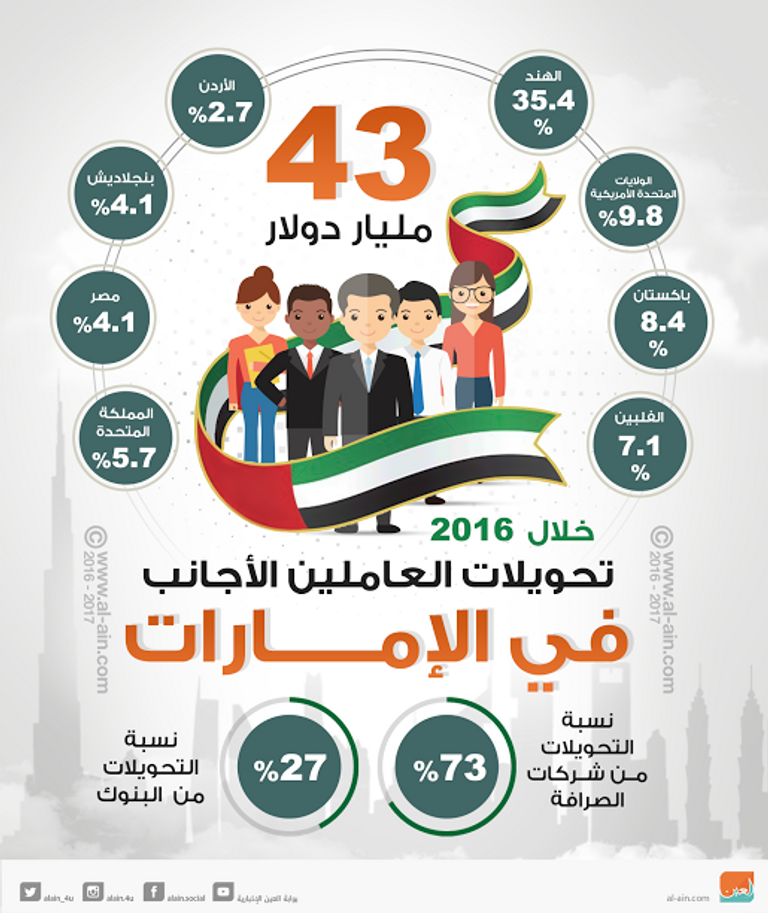 نمو تحويلات العاملين الأجانب في الإمارات