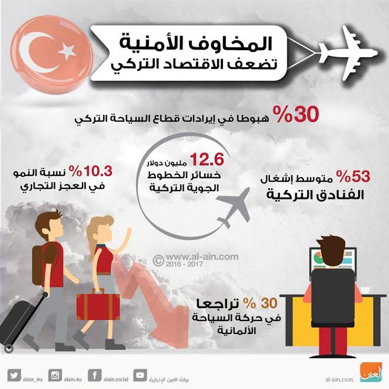 تدهور الليرة التركية  مقابل الدولار 