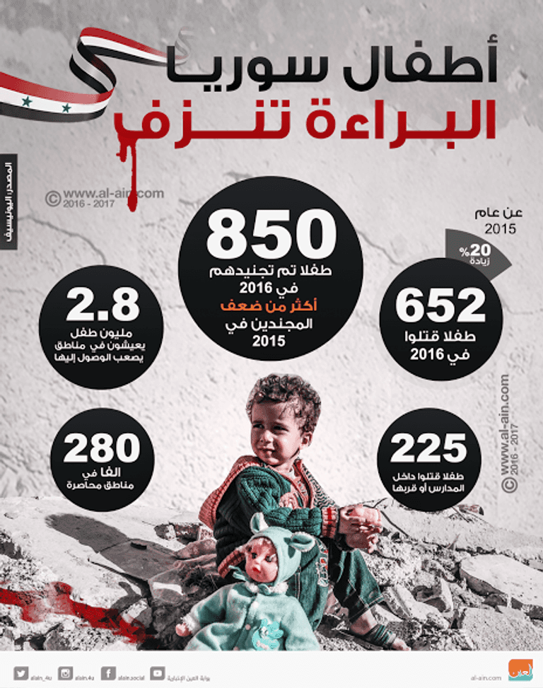 البراءة تنزف في سوريا