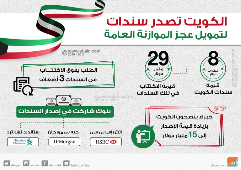 الكويت تصدر سندات بـ 8 مليارات دولار