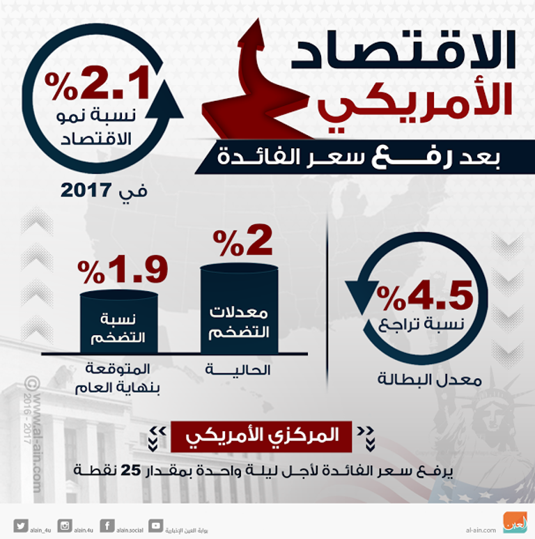 الاحتياطي الاتحادي يرفع أسعار الفائدة