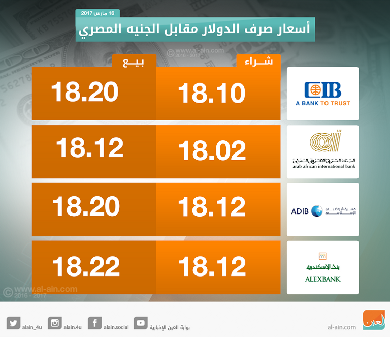 الدولار يواصل الارتفاع أمام الجنيه المصري