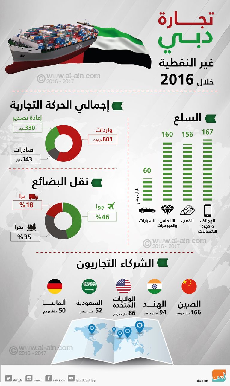 تجارة دبي غير النفطية في 2016